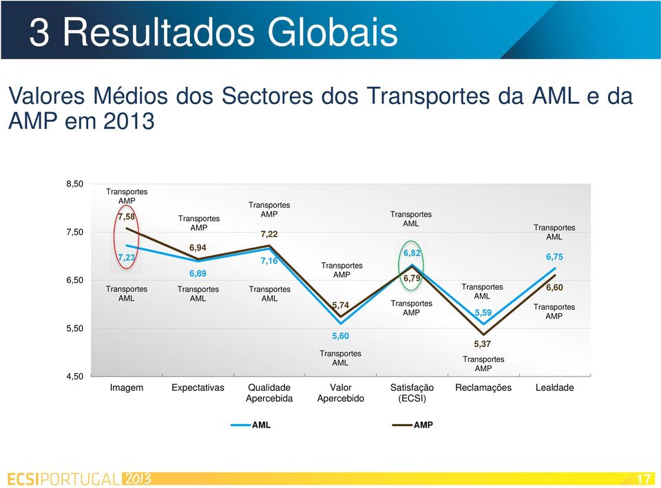 Expectativas Qualidade Apercebida Transportes AMP 5,74 5,60 Transportes AML Valor Apercebido Transportes AML 6,82 6,79