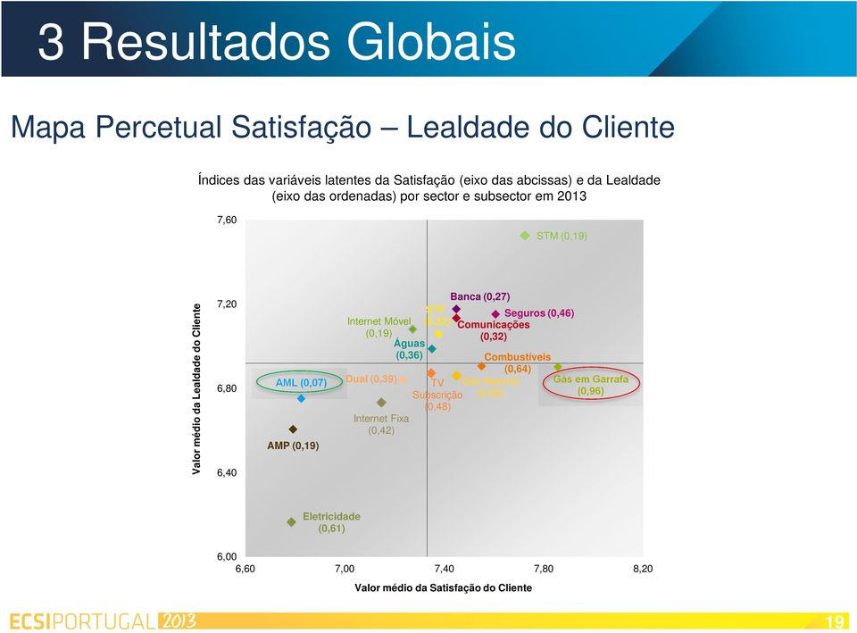 Internet Móvel (0,19) Dual (0,39) Internet Fixa (0,42) Águas (0,36) STF (0,32) TV Subscrição (0,48) Banca (0,27) Seguros (0,46) Comunicações