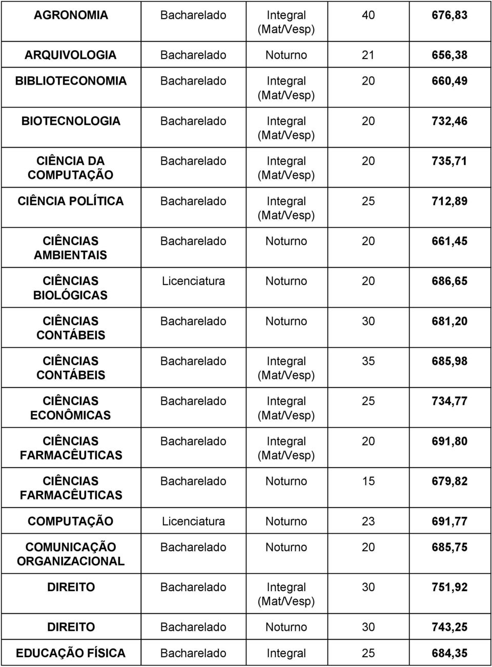 681,20 CONTÁBEIS 35 685,98 ECONÔMICAS 25 734,77 FARMACÊUTICAS 20 691,80 FARMACÊUTICAS Noturno 15 679,82 COMPUTAÇÃO Licenciatura