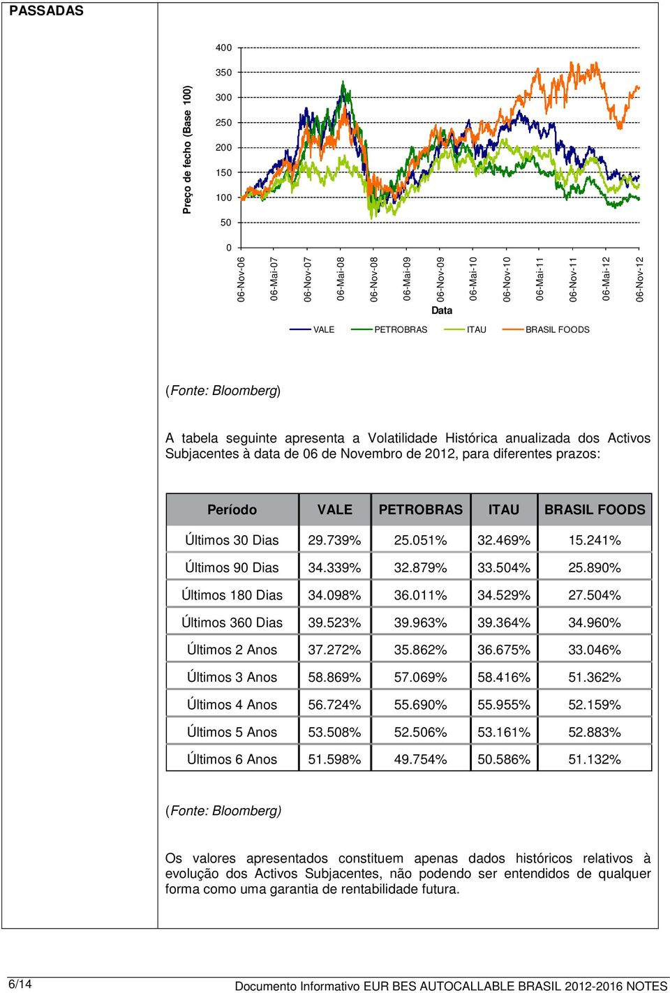 prazos: Período VALE PETROBRAS ITAU BRASIL FOODS Últimos 30 Dias 29.739% 25.051% 32.469% 15.241% Últimos 90 Dias 34.339% 32.879% 33.504% 25.890% Últimos 180 Dias 34.098% 36.011% 34.529% 27.