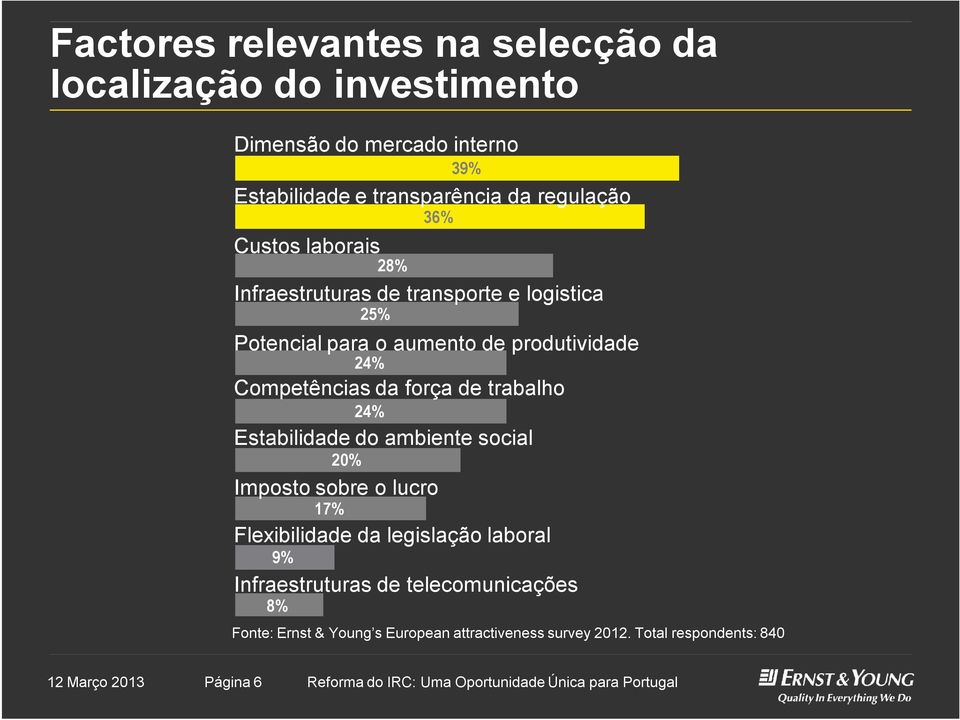 força de trabalho Estabilidade do ambiente social Imposto sobre o lucro Flexibilidade da legislação laboral Infraestruturas de telecomunicações