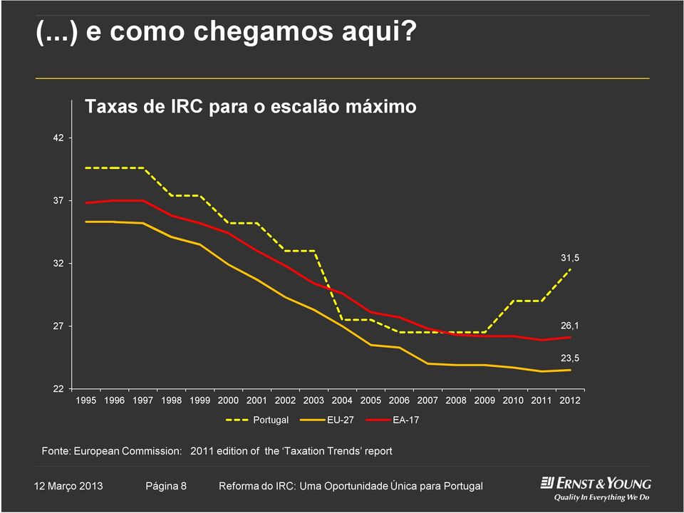 1999 2000 2001 2002 2003 2004 2005 2006 2007 2008 2009 2010 2011 2012 Portugal EU-27