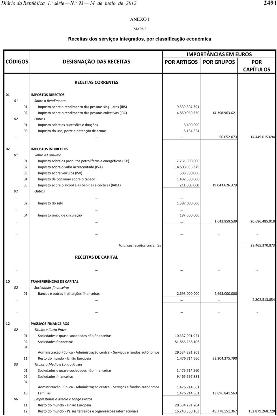 GRUPOS POR CAPÍTULOS 01 IMPOSTOS DIRECTOS 01 01 Sobre o Rendimento 01 01 01 Imposto sobre o rendimento das pessoas singulares (IRS) 9.539.894.