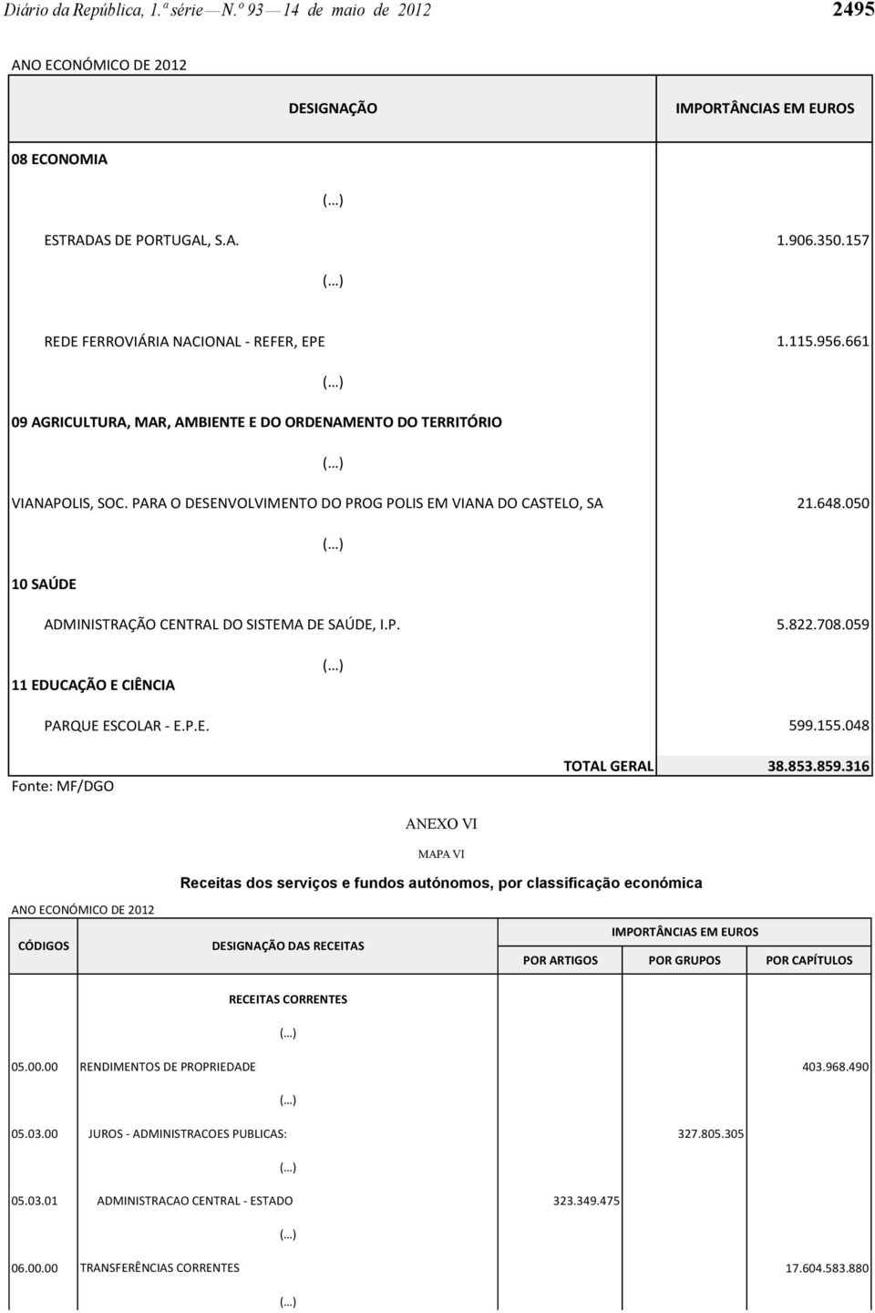 648.050 10 SAÚDE ADMINISTRAÇÃO CENTRAL DO SISTEMA DE SAÚDE, I.P. 5.822.708.059 11 EDUCAÇÃO E CIÊNCIA PARQUE ESCOLAR - E.P.E. 599.155.048 Fonte: MF/DGO TOTAL GERAL 38.853.859.