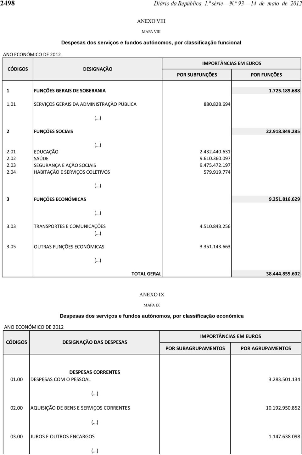 SUBFUNÇÕES POR FUNÇÕES 1 FUNÇÕES GERAIS DE SOBERANIA 1.725.189.688 1.01 SERVIÇOS GERAIS DA ADMINISTRAÇÃO PÚBLICA 880.828.694 2 FUNÇÕES SOCIAIS 22.918.849.285 2.01 EDUCAÇÃO 2.432.440.631 2.02 SAÚDE 9.