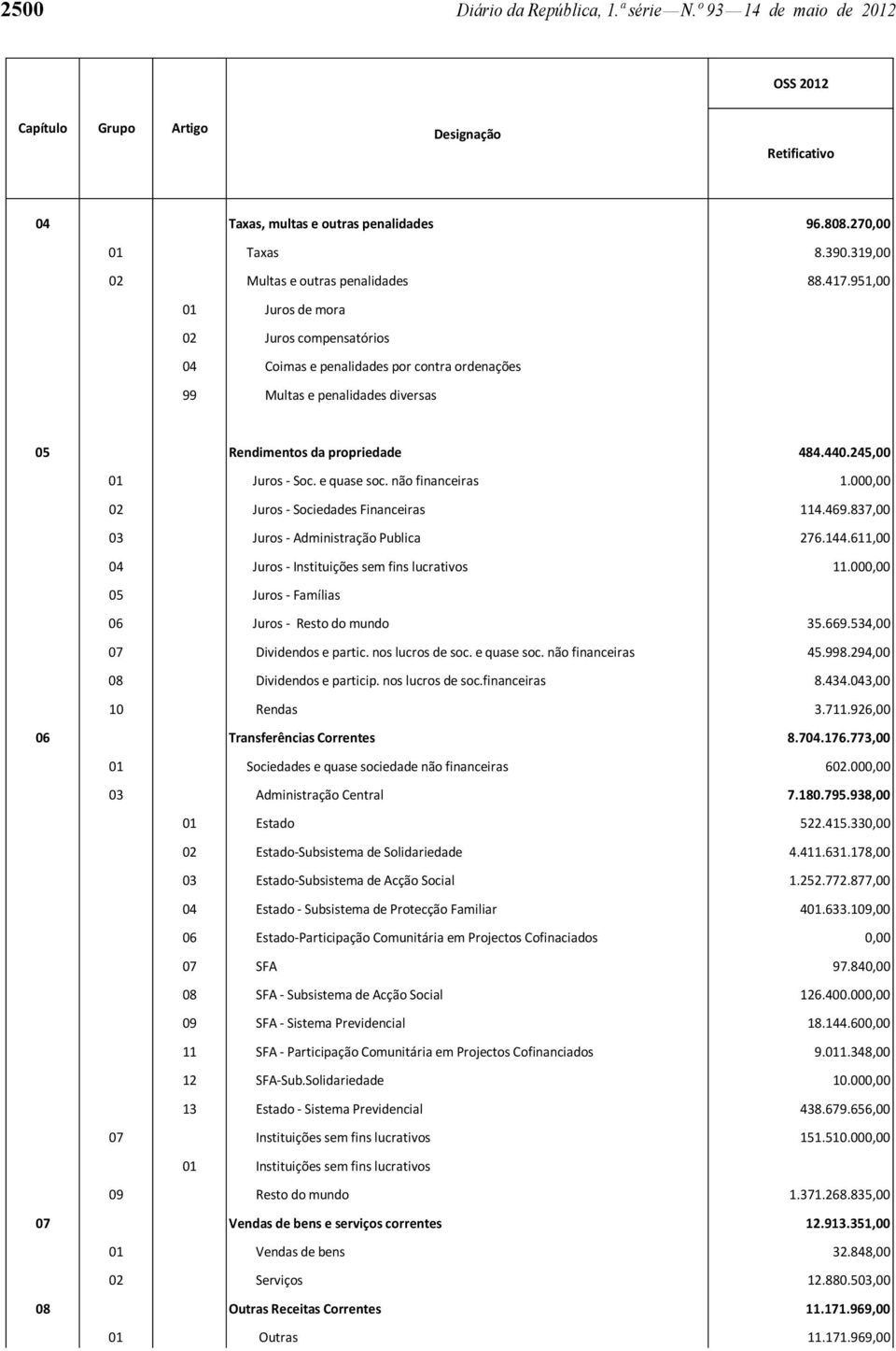 não financeiras 1.000,00 02 Juros - Sociedades Financeiras 114.469.837,00 03 Juros - Administração Publica 276.144.611,00 04 Juros - Instituições sem fins lucrativos 11.