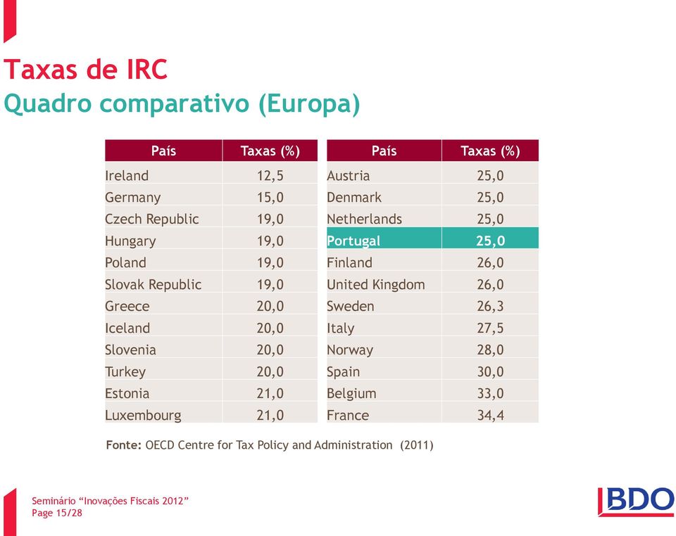 United Kingdom 26,0 Greece 20,0 Sweden 26,3 Iceland 20,0 Italy 27,5 Slovenia 20,0 Norway 28,0 Turkey 20,0 Spain 30,0