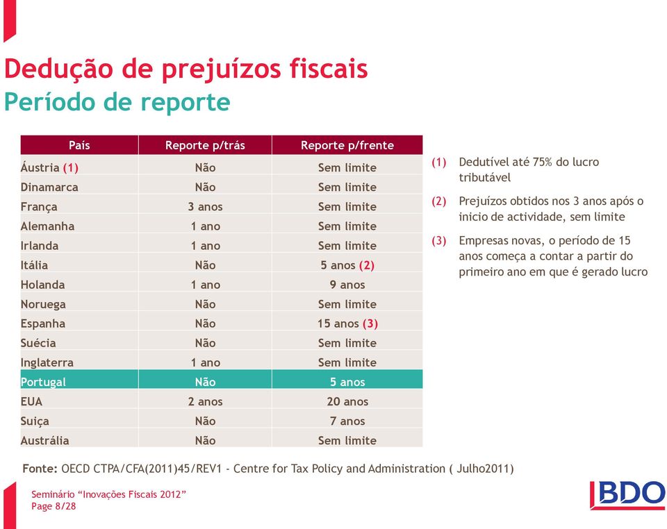 EUA 2 anos 20 anos Suiça Não 7 anos Austrália Não Sem limite (1) Dedutível até 75% do lucro tributável (2) Prejuízos obtidos nos 3 anos após o inicio de actividade, sem limite (3)