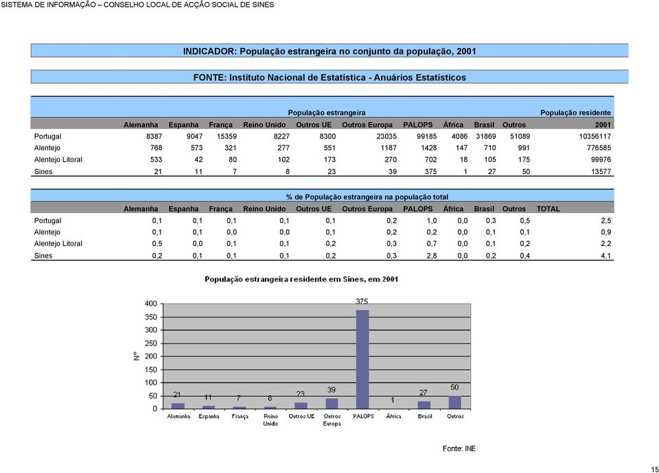 18 105 175 99976 Sines 21 11 7 8 23 39 375 1 27 50 13577 % de População estrangeira na população total Alemanha Espanha França Reino Unido Outros UE Outros Europa PALOPS África Brasil Outros TOTAL