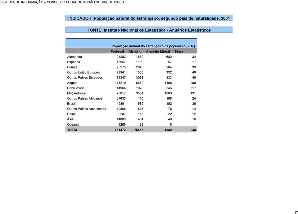 uários Estatísticos População natural do estrangeiro na população (V.A.