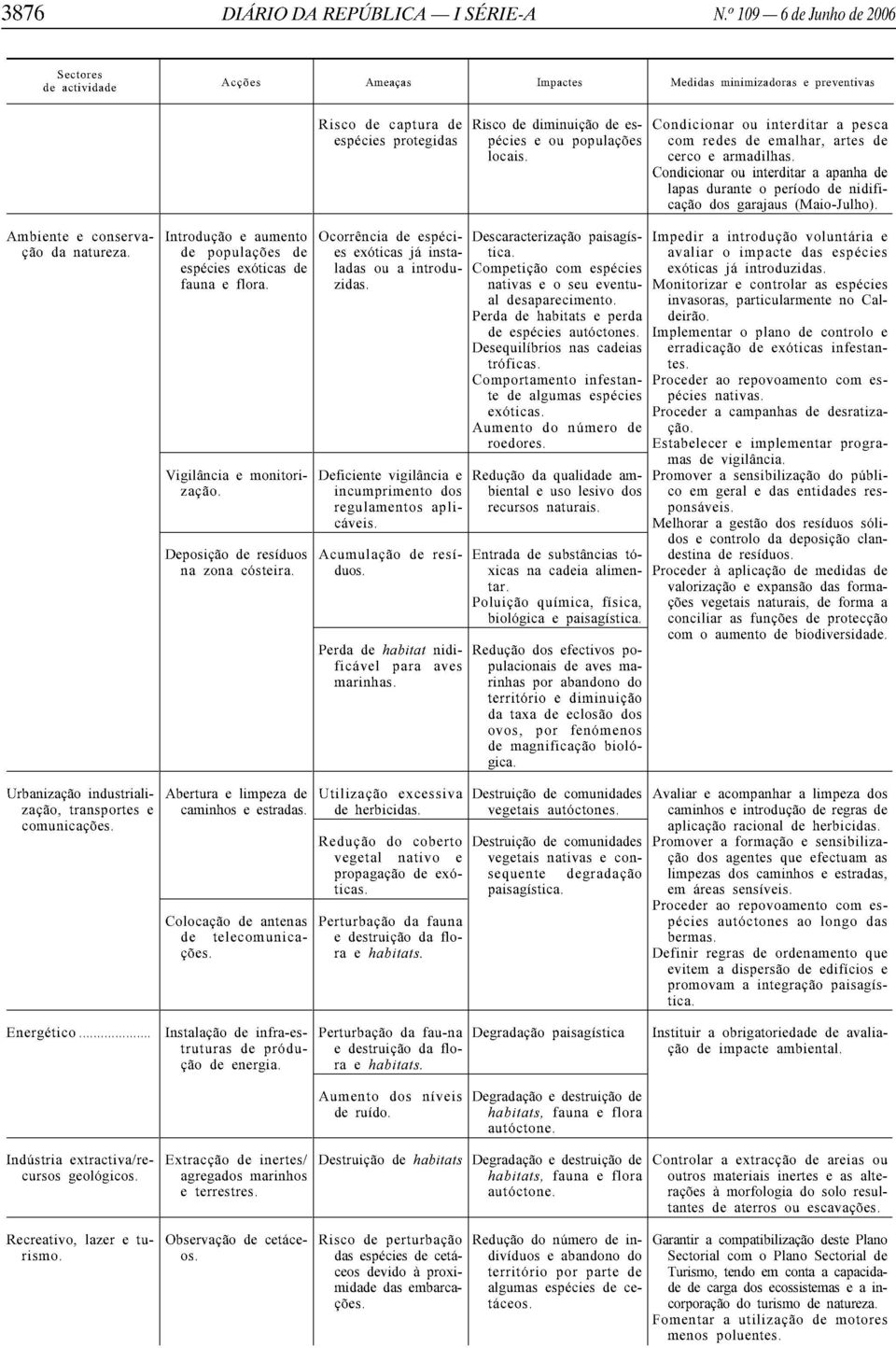 (Maio-Julho), Ambiente e conservacao da natureza. Introducao e aumento de populacces de cspecics ex6ticas de fauna e flora. Vigilancia e monitorizacao Acumulacao de resi- duos.