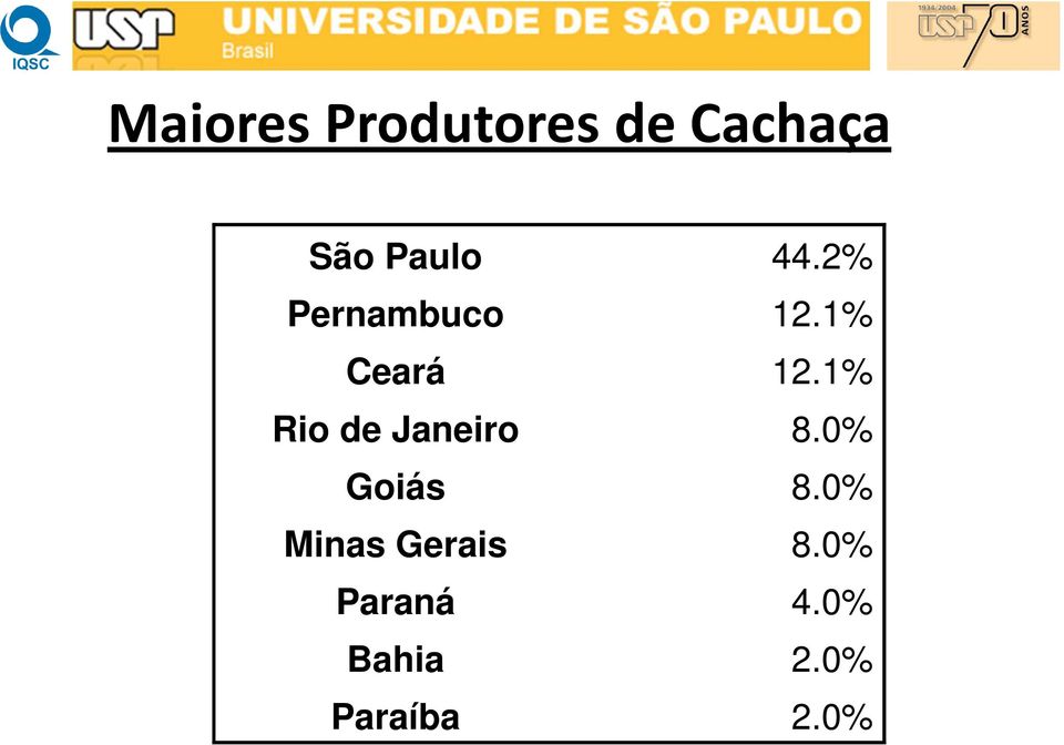 1% Rio de Janeiro 8.0% Goiás 8.
