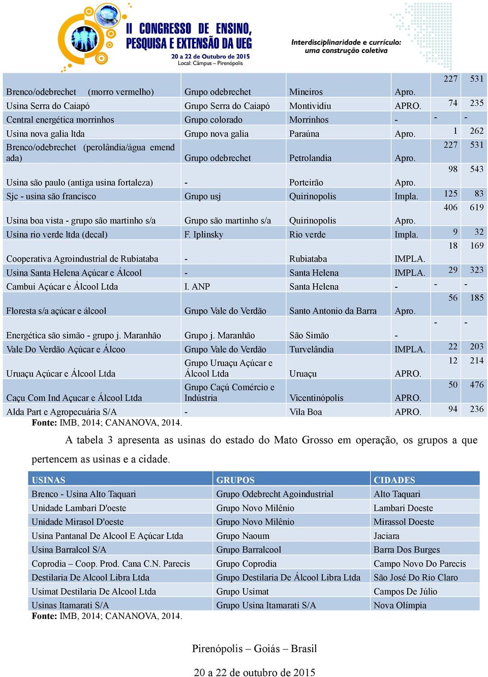 1 262 Brenco/odebrechet (perolândia/água emend 227 531 ada) Grupo odebrechet Petrolandia Apro. 98 543 Usina são paulo (antiga usina fortaleza) - Porteirão Apro.