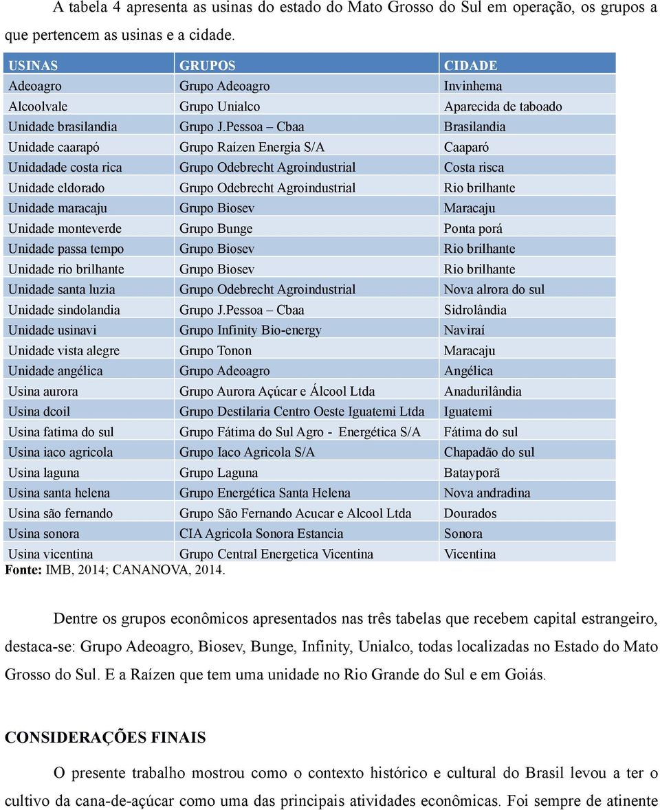 Pessoa Cbaa Brasilandia Unidade caarapó Grupo Raízen Energia S/A Caaparó Unidadade costa rica Grupo Odebrecht Agroindustrial Costa risca Unidade eldorado Grupo Odebrecht Agroindustrial Rio brilhante