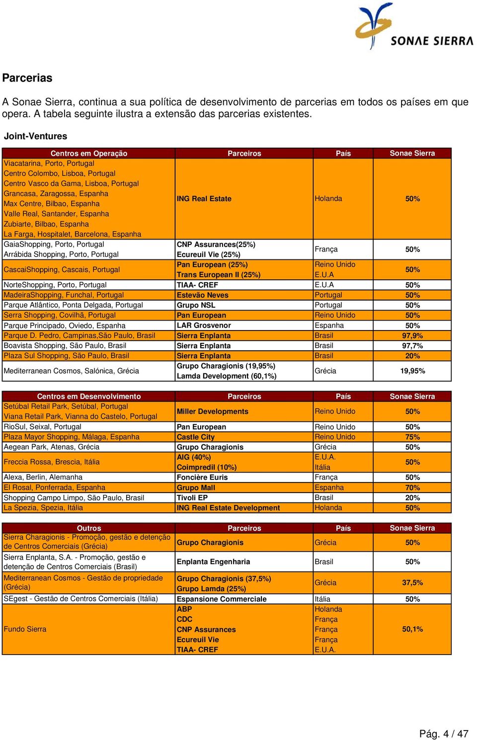 Centre, Bilbao, Espanha Valle Real, Santander, Espanha Zubiarte, Bilbao, Espanha La Farga, Hospitalet, Barcelona, Espanha ING Real Estate Holanda 50% GaiaShopping, Porto, Portugal CNP Assurances(25%)