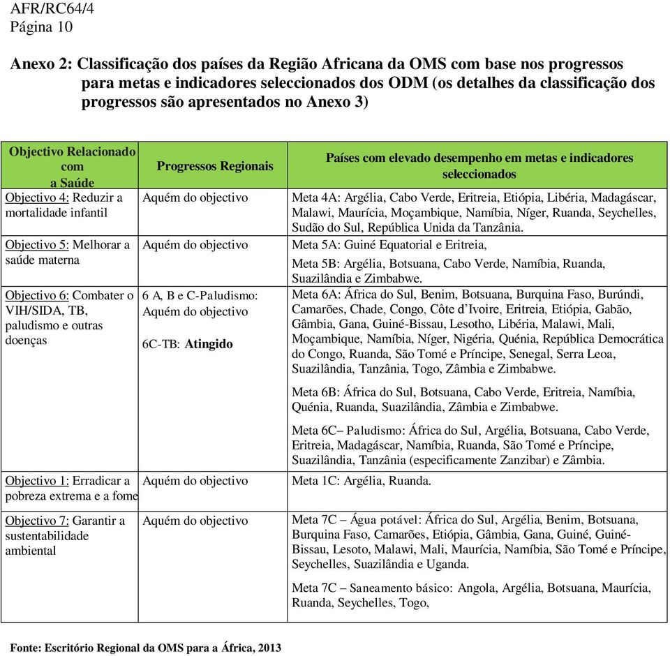 doenças Progressos Regionais Aquém do objectivo Aquém do objectivo 6 A, B e C-Paludismo: Aquém do objectivo 6C-TB: Atingido Objectivo 1: Erradicar a Aquém do objectivo pobreza extrema e a fome