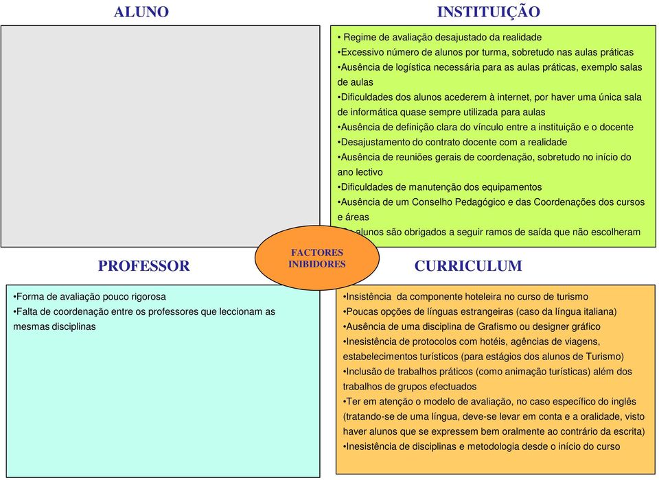 Desajustamento do contrato docente com a realidade Ausência de reuniões gerais de coordenação, sobretudo no início do ano lectivo Dificuldades de manutenção dos equipamentos Ausência de um Conselho