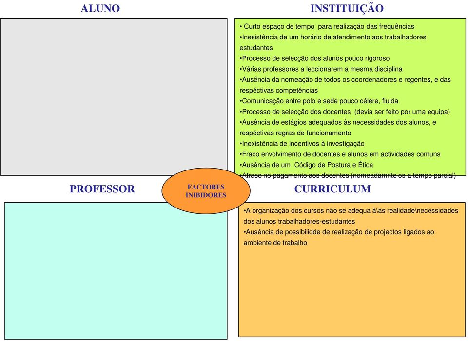 docentes (devia ser feito por uma equipa) Ausência de estágios adequados às necessidades dos alunos, e respéctivas regras de funcionamento Inexistência de incentivos à investigação Fraco envolvimento