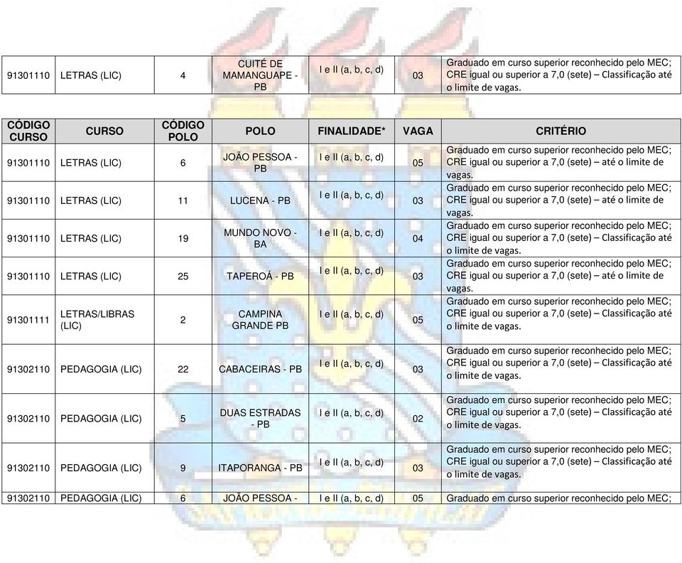 TAPEROÁ - 91301111 LETRAS/LIBRAS (LIC) 2 CAMPINA GRANDE 04 91302110 PEDAGOGIA (LIC) 22 CABACEIRAS - 91302110