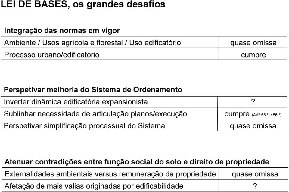 Sublinhar necessidade de articulação planos/execução cumpre (Artº 55.º e 56.