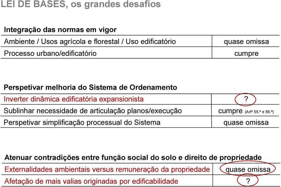 Sublinhar necessidade de articulação planos/execução cumpre (Artº 55.º e 56.