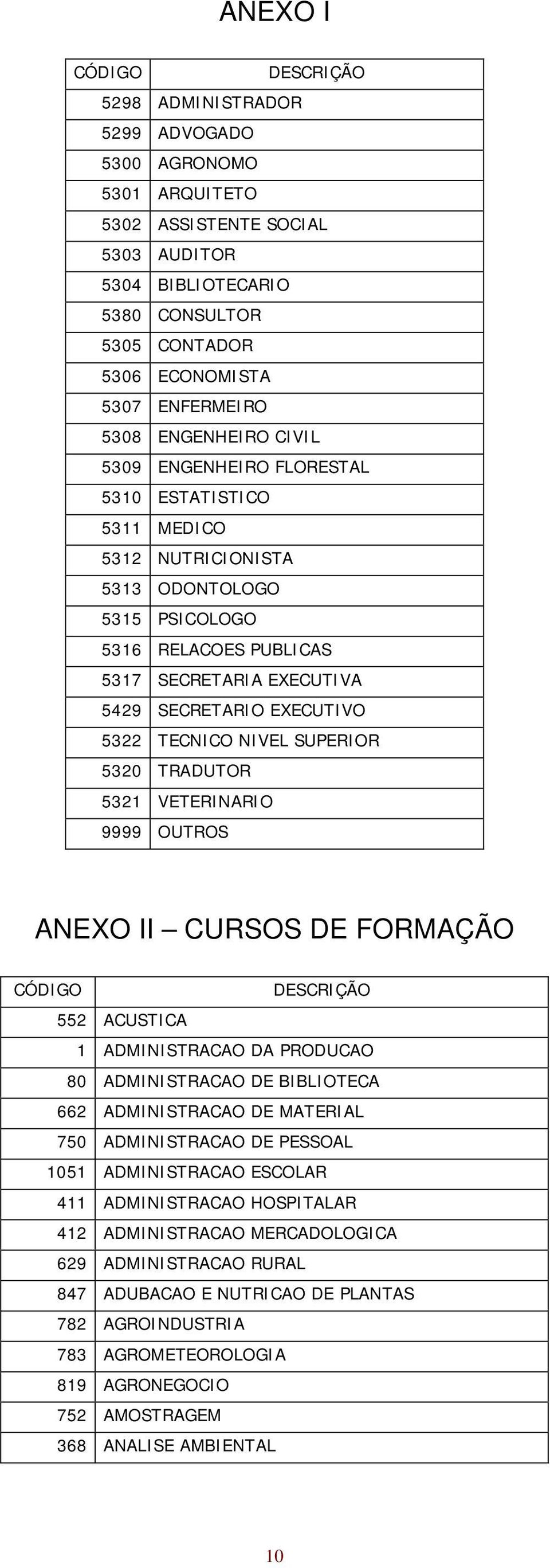 SECRETARIO EXECUTIVO 5322 TECNICO NIVEL SUPERIOR 5320 TRADUTOR 5321 VETERINARIO 9999 OUTROS ANEXO II CURSOS DE FORMAÇÃO CÓDIGO DESCRIÇÃO 552 ACUSTICA 1 ADMINISTRACAO DA PRODUCAO 80 ADMINISTRACAO DE