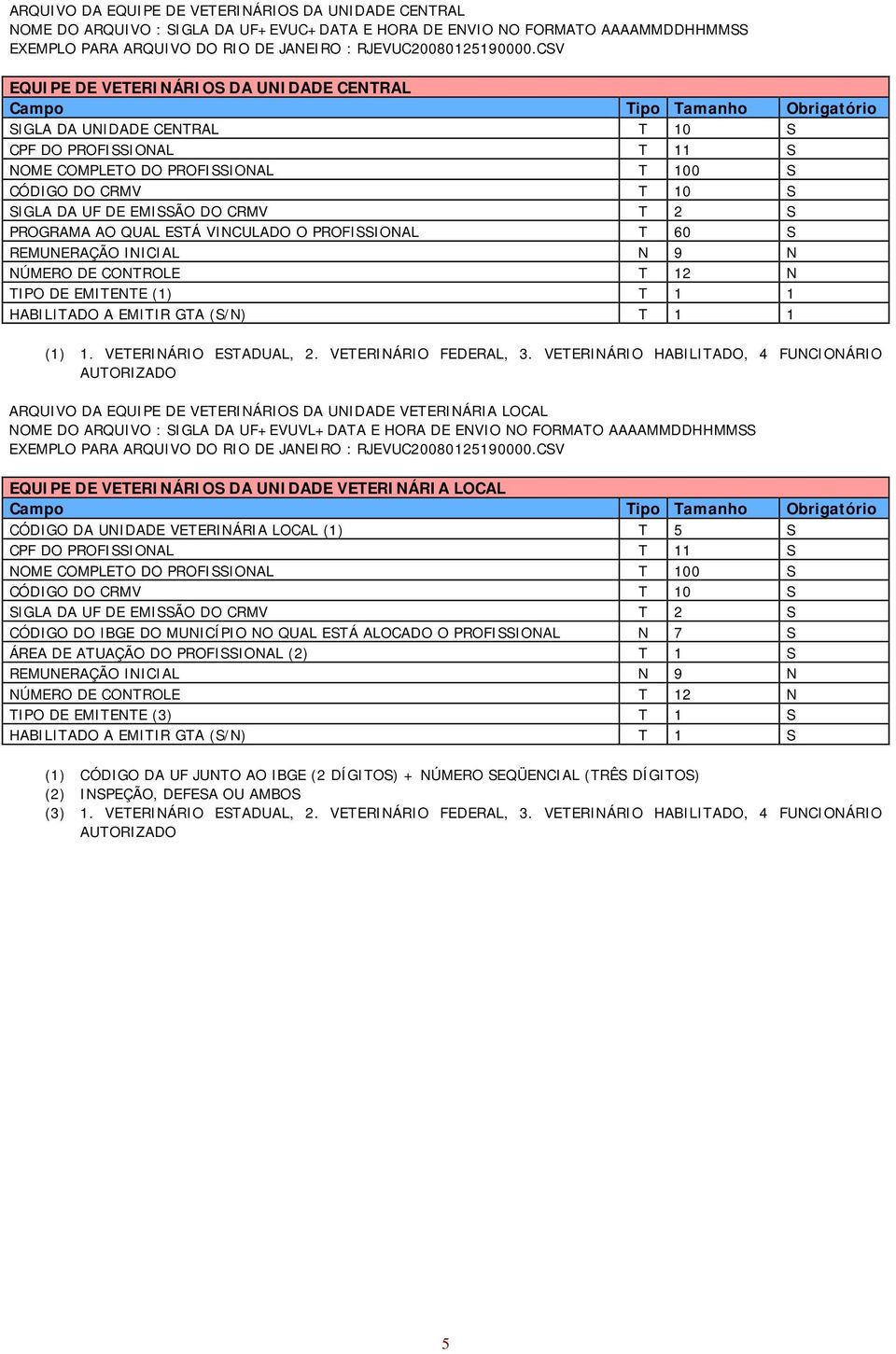 S PROGRAMA AO QUAL ESTÁ VINCULADO O PROFISSIONAL T 60 S NÚMERO DE CONTROLE T 12 N TIPO DE EMITENTE (1) T 1 1 HABILITADO A EMITIR GTA (S/N) T 1 1 (1) 1. VETERINÁRIO ESTADUAL, 2. VETERINÁRIO FEDERAL, 3.