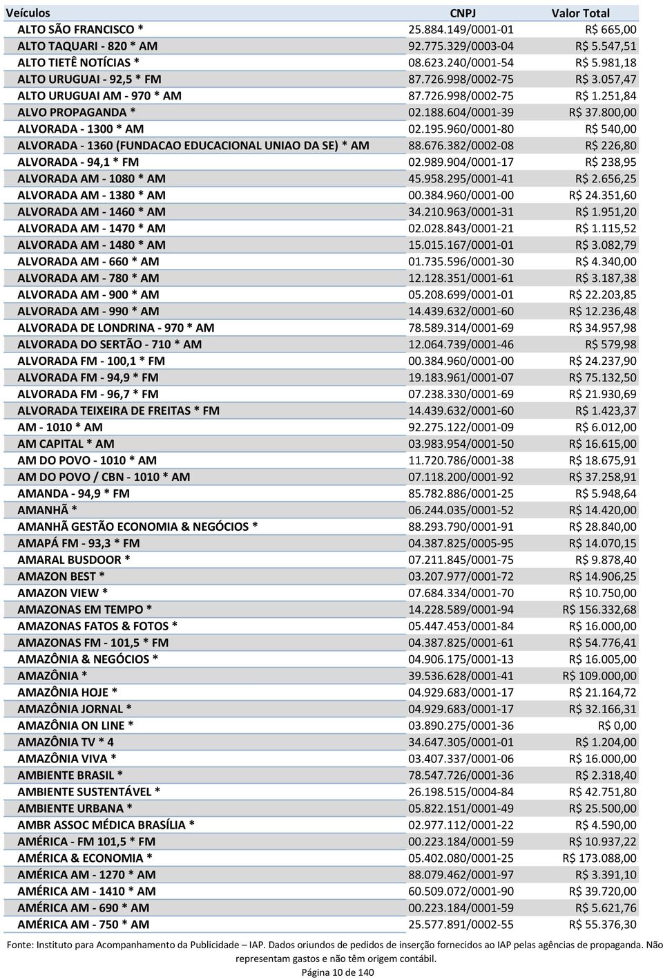 960/0001-80 R$ 540,00 ALVORADA - 1360 (FUNDACAO EDUCACIONAL UNIAO DA SE) * AM 88.676.382/0002-08 R$ 226,80 ALVORADA - 94,1 * FM 02.989.904/0001-17 R$ 238,95 ALVORADA AM - 1080 * AM 45.958.