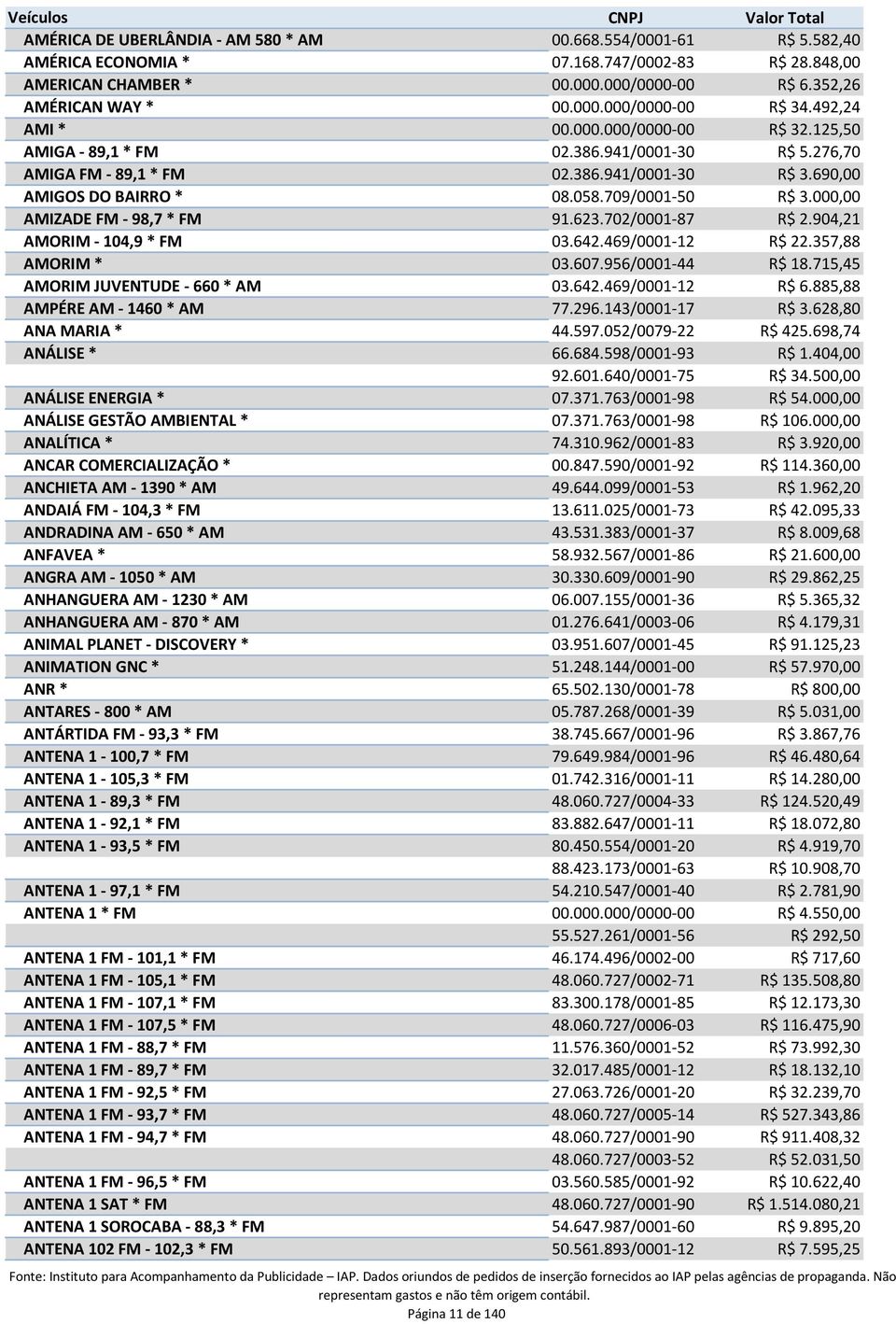 000,00 AMIZADE FM - 98,7 * FM 91.623.702/0001-87 R$ 2.904,21 AMORIM - 104,9 * FM 03.642.469/0001-12 R$ 22.357,88 AMORIM * 03.607.956/0001-44 R$ 18.715,45 AMORIM JUVENTUDE - 660 * AM 03.642.469/0001-12 R$ 6.