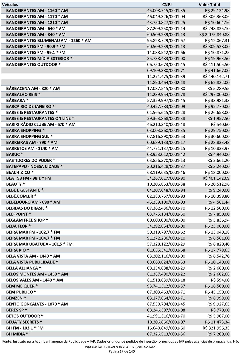 067,31 BANDEIRANTES FM - 90,9 * FM 60.509.239/0001-13 R$ 309.528,00 BANDEIRANTES FM - 99,1 * FM 14.088.512/0001-66 R$ 10.871,25 BANDEIRANTES MÍDIA EXTERIOR * 35.738.483/0001-00 R$ 19.