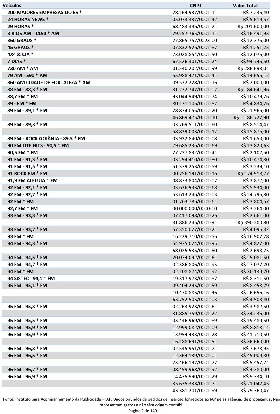 202/0001-99 R$ 286.698,04 79 AM - 590 * AM 55.988.471/0001-41 R$ 14.655,12 860 AM CIDADE DE FORTALEZA * AM 09.522.228/0001-16 R$ 2.000,00 88 FM - 88,3 * FM 31.232.747/0001-07 R$ 184.