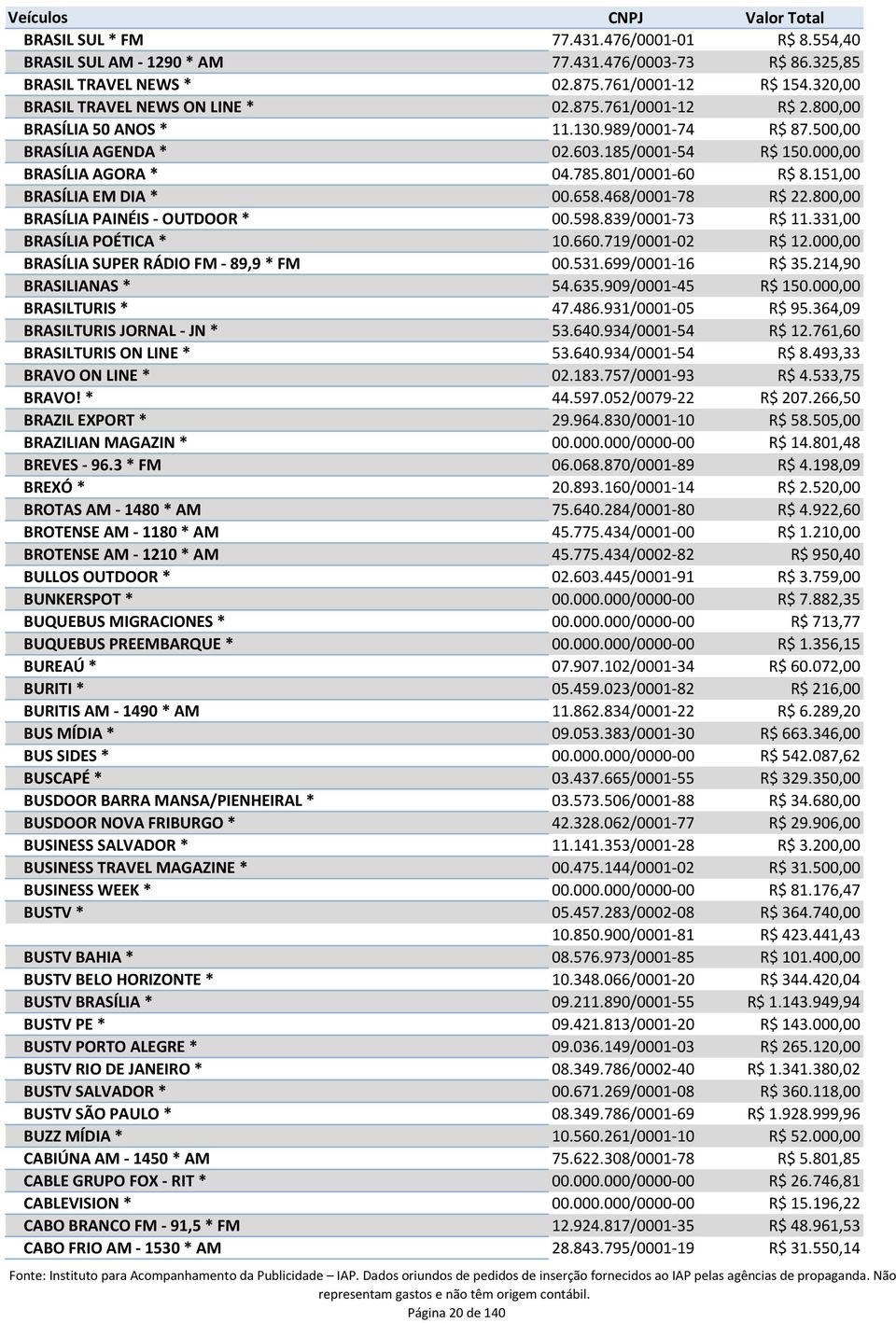 800,00 BRASÍLIA PAINÉIS - OUTDOOR * 00.598.839/0001-73 R$ 11.331,00 BRASÍLIA POÉTICA * 10.660.719/0001-02 R$ 12.000,00 BRASÍLIA SUPER RÁDIO FM - 89,9 * FM 00.531.699/0001-16 R$ 35.