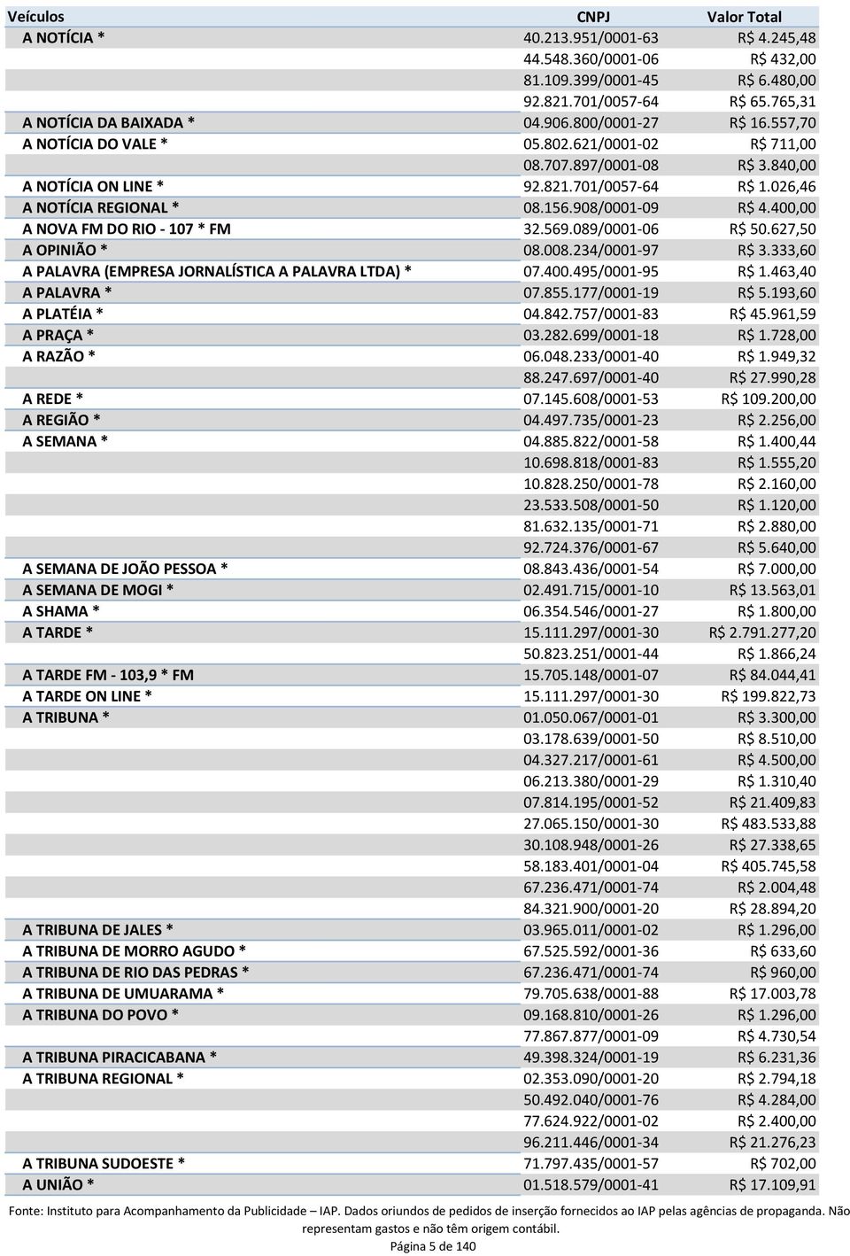 400,00 A NOVA FM DO RIO - 107 * FM 32.569.089/0001-06 R$ 50.627,50 A OPINIÃO * 08.008.234/0001-97 R$ 3.333,60 A PALAVRA (EMPRESA JORNALÍSTICA A PALAVRA LTDA) * 07.400.495/0001-95 R$ 1.