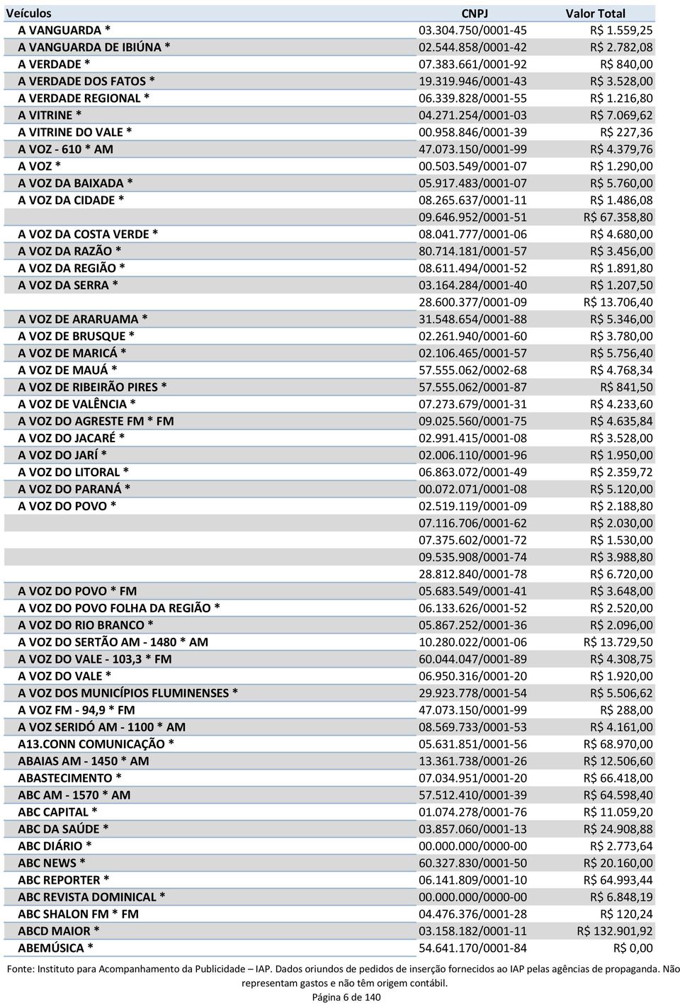 379,76 A VOZ * 00.503.549/0001-07 R$ 1.290,00 A VOZ DA BAIXADA * 05.917.483/0001-07 R$ 5.760,00 A VOZ DA CIDADE * 08.265.637/0001-11 R$ 1.486,08 09.646.952/0001-51 R$ 67.