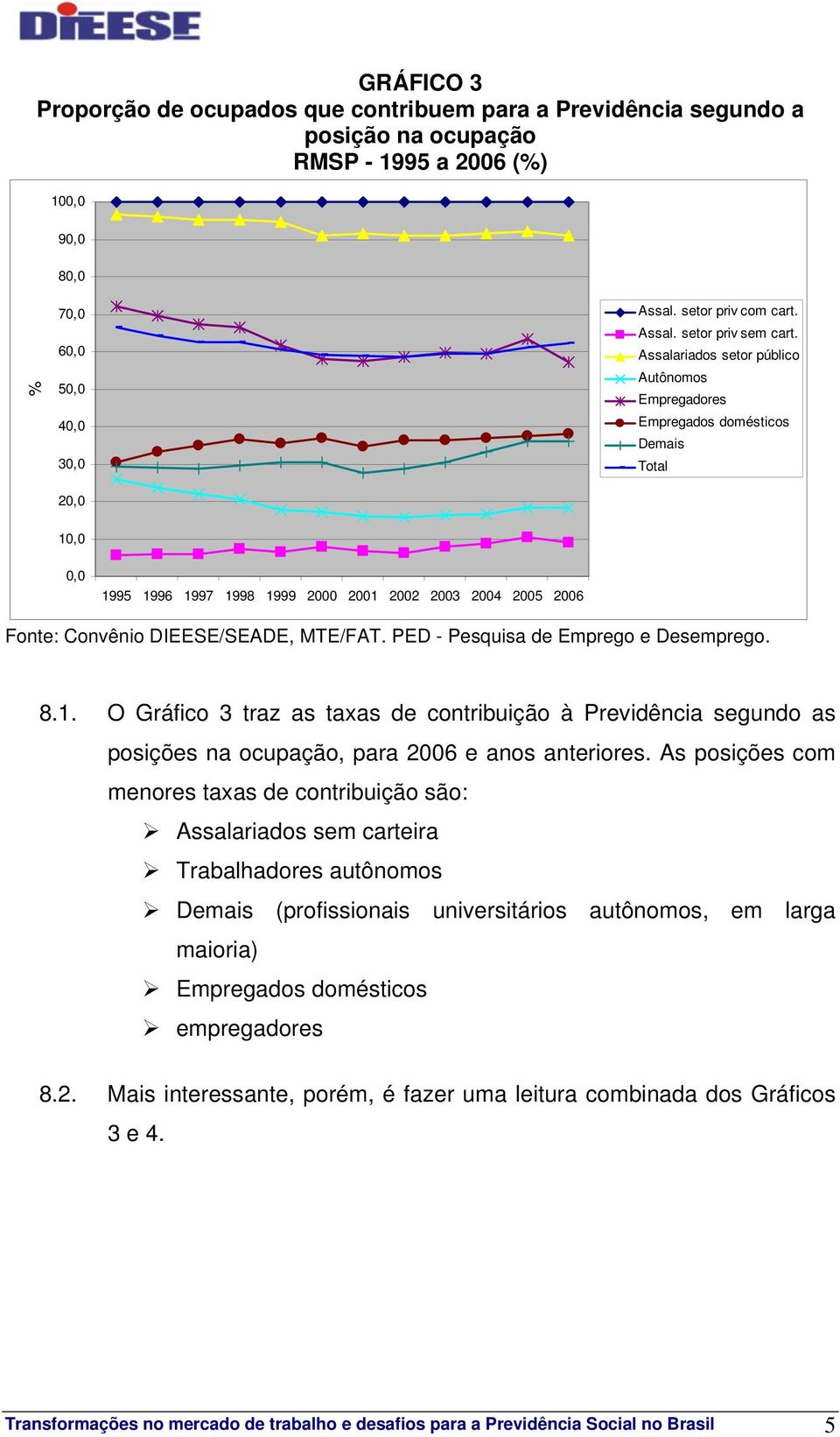 Assalariados setor público Autônomos Empregadores Empregados domésticos Demais Total 10,0 0,0 1995 1996 1997 1998 1999 2000 2001 2002 2003 2004 2005 2006 Fonte: Convênio DIEESE/SEADE, MTE/FAT.