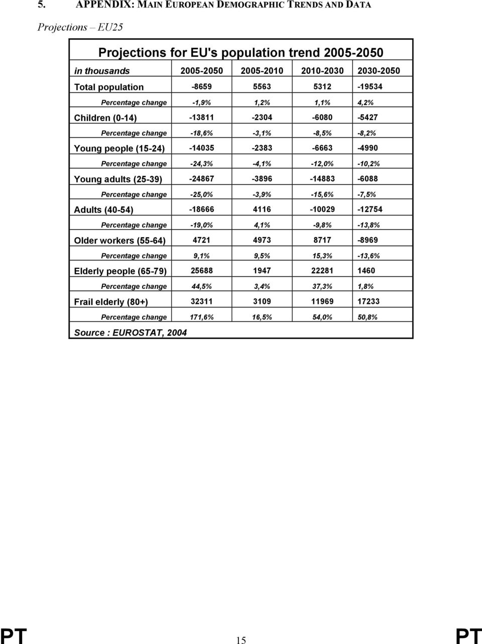 -24,3% -4,1% -12,0% -10,2% Young adults (25-39) -24867-3896 -14883-6088 Percentage change -25,0% -3,9% -15,6% -7,5% Adults (40-54) -18666 4116-10029 -12754 Percentage change -19,0% 4,1% -9,8% -13,8%