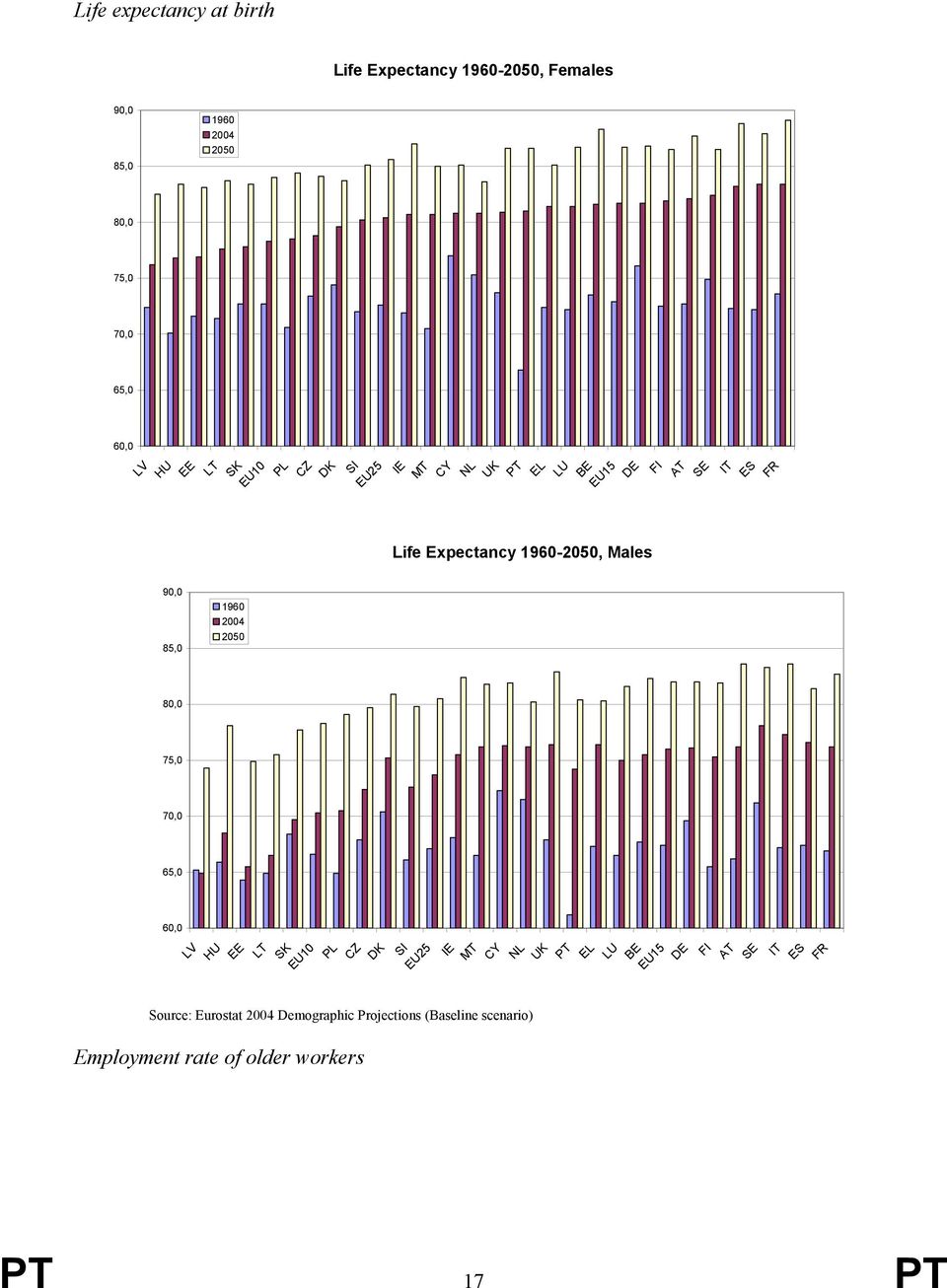 85,0 1960 2004 2050 80,0 75,0 70,0 65,0 60,0 LV HU EE LT SK EU10 PL CZ DK SI EU25 IE MT CY NL UK PT EL LU BE EU15 DE FI