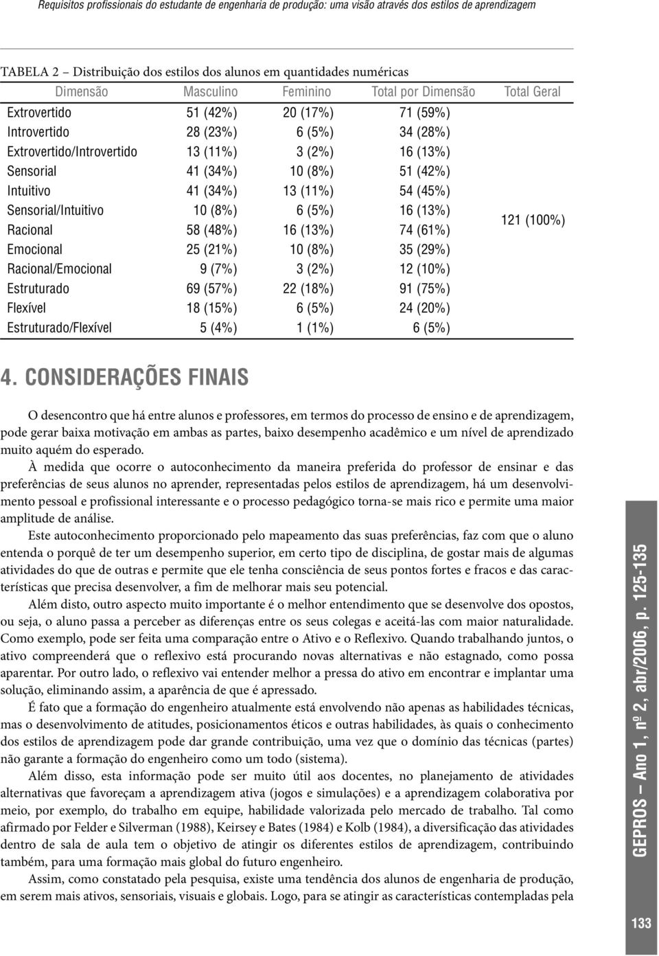 (13%) 74 (61%) 121 (100%) Emocional 25 (21%) 10 (8%) 35 (29%) Racional/Emocional 9 (7%) 3 (2%) 12 (10%) Estruturado 69 (57%) 22 (18%) 91 (75%) Flexível 18 (15%) 6 (5%) 24 (20%) Estruturado/Flexível 5