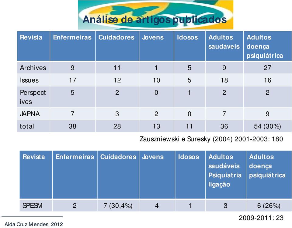 38 28 13 11 36 54 (30%) Zauszniewski e Suresky (2004) 2001-2003: 180 Revista Enfermeiras Cuidadores Jovens