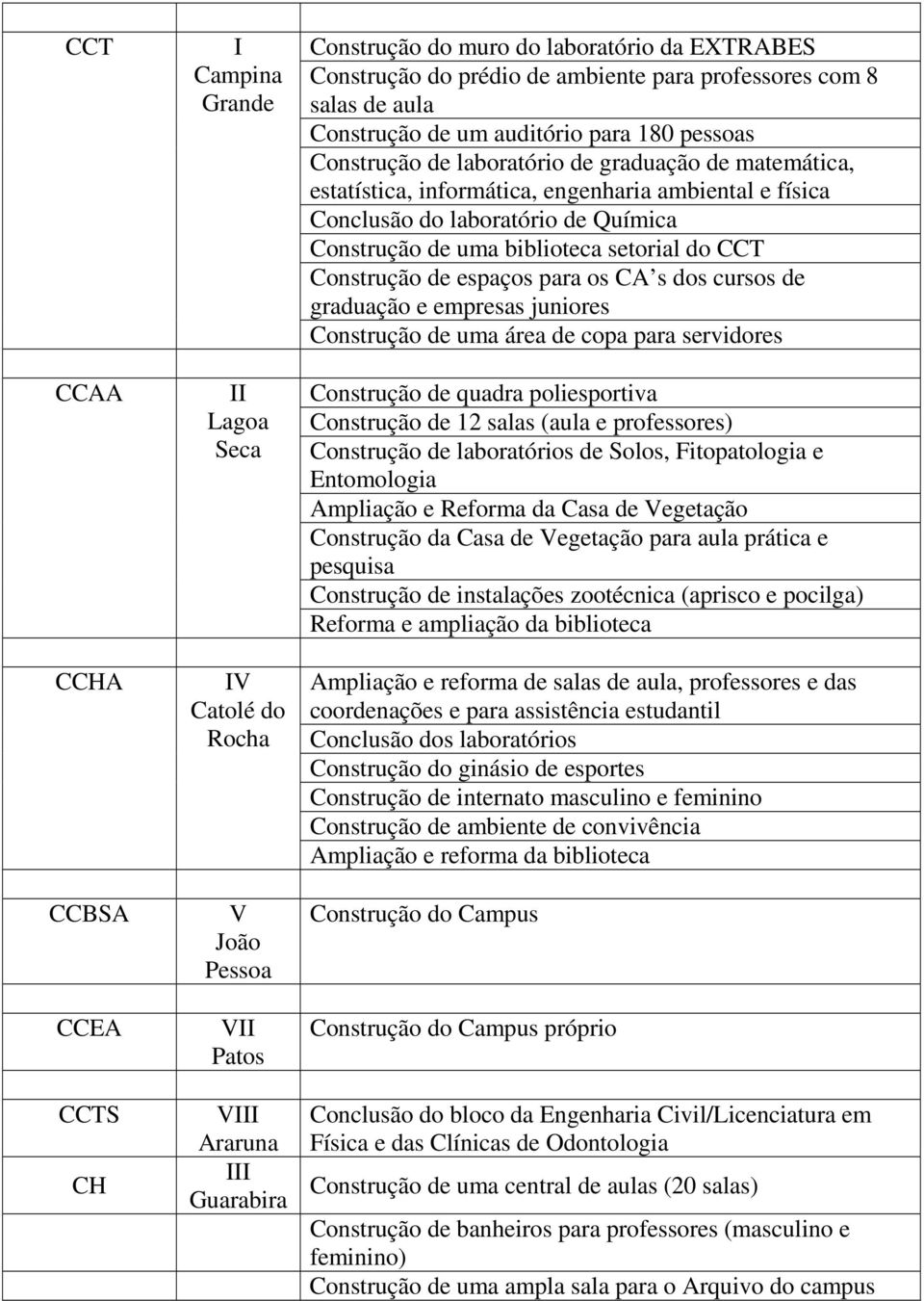 de Química Construção de uma biblioteca setorial do CCT Construção de espaços para os CA s dos cursos de graduação e empresas juniores Construção de uma área de copa para servidores Construção de