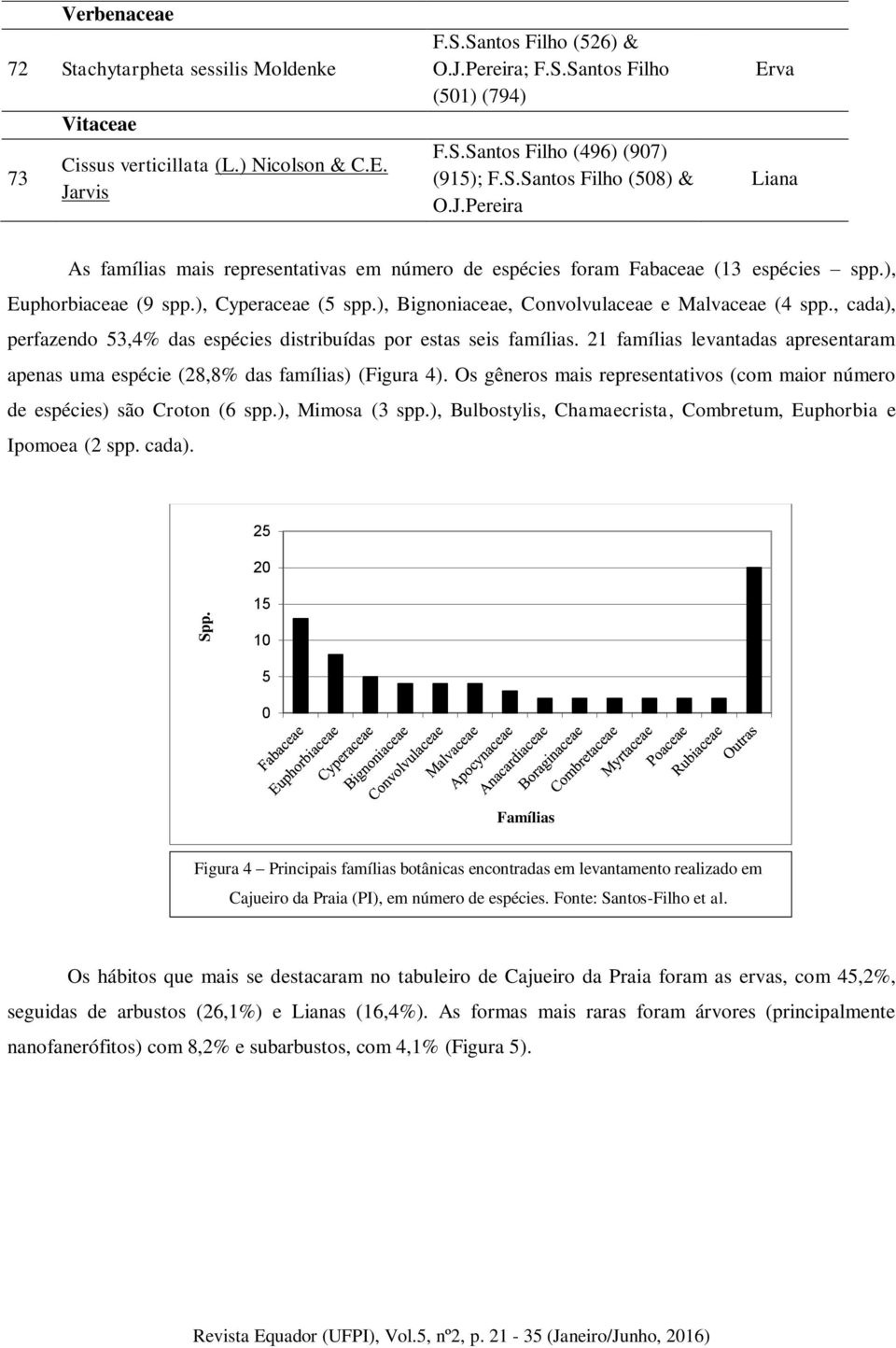 ), Bignoniaceae, Convolvulaceae e Malvaceae (4 spp., cada), perfazendo 53,4% das espécies distribuídas por estas seis famílias.