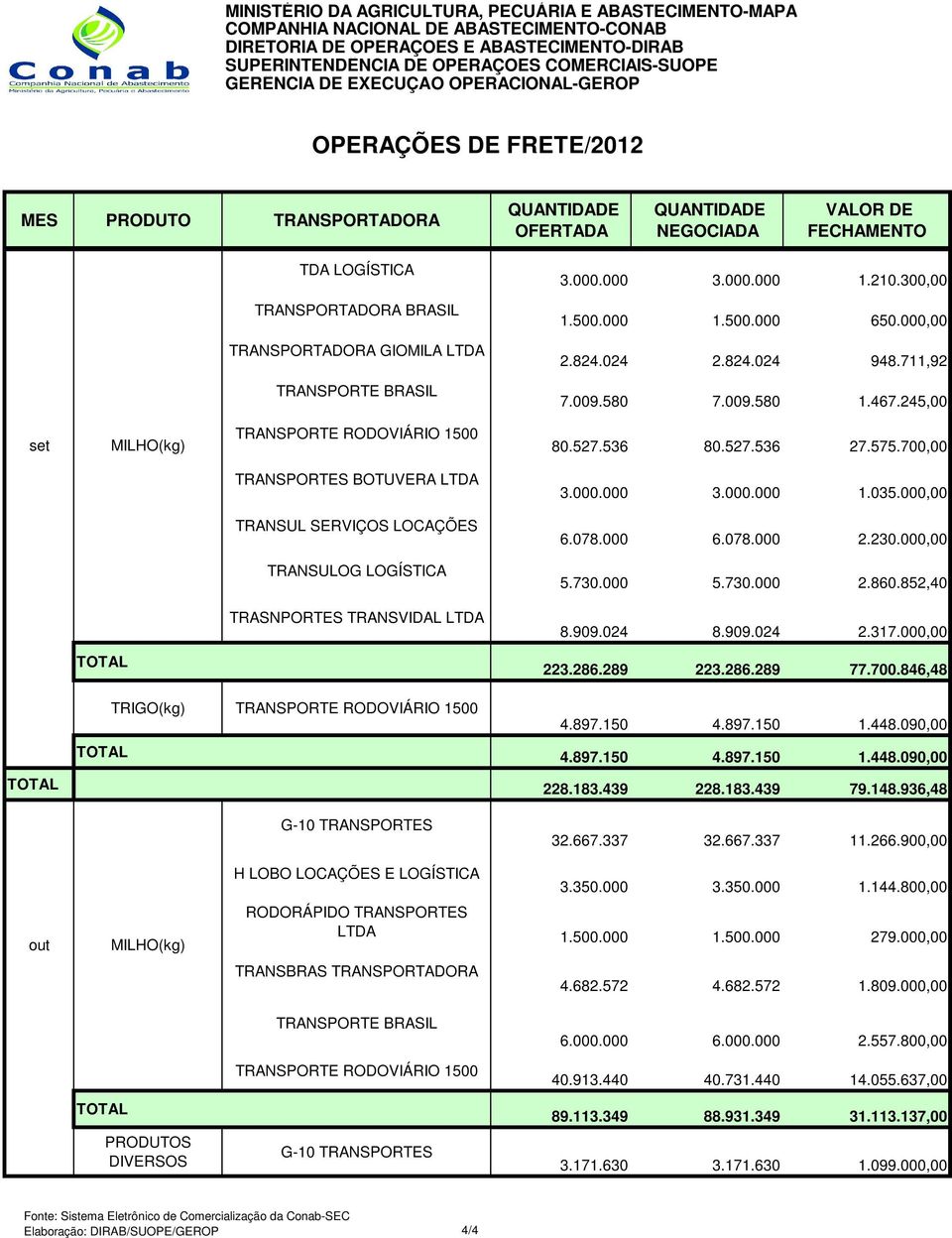 852,40 TRASNPORTES TRANSVIDAL LTDA 8.909.024 8.909.024 2.317.000,00 223.286.289 223.286.289 77.700.846,48 TRIGO(kg) 4.897.150 4.897.150 1.448.090,00 4.897.150 4.897.150 1.448.090,00 228.183.439 228.