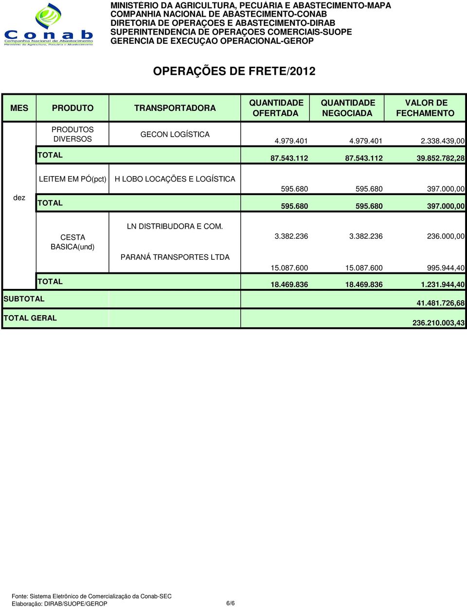 PARANÁ TRANSPORTES LTDA 3.382.236 3.382.236 236.000,00 15.087.600 15.087.600 995.944,40 18.469.