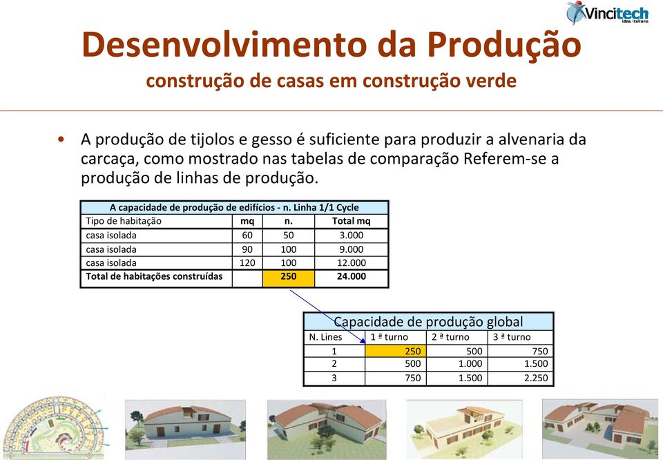 Linha 1/1 Cycle Tipo de habitação mq n. Total mq casa isolada 60 50 3.000 casa isolada 90 100 9.000 casa isolada 120 100 12.