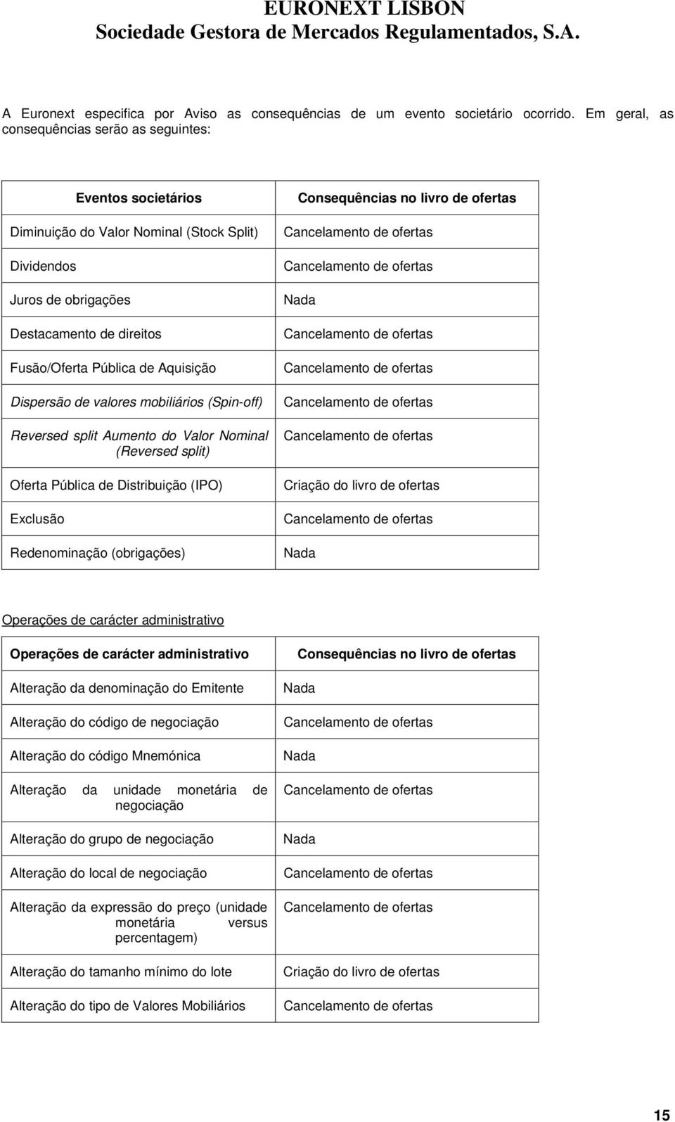 valres mbiliáris (Spinff) Reversed split Aument d Valr Nminal (Reversed split) Oferta Pública de Distribuiçã (IPO) Exclusã Redenminaçã (brigações) Cnsequências n livr de fertas Cancelament de fertas