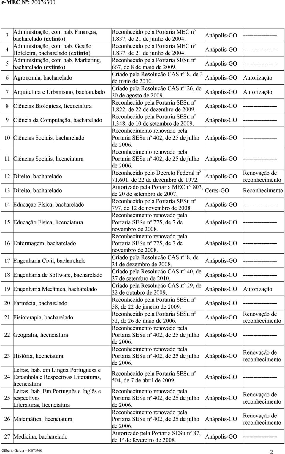 bacharelado 11 Ciências Sociais, licenciatura 12 Direito, bacharelado 13 Direito, bacharelado 14 Educação Física, bacharelado 15 Educação Física, licenciatura 16 Enfermagem, bacharelado 17 Engenharia