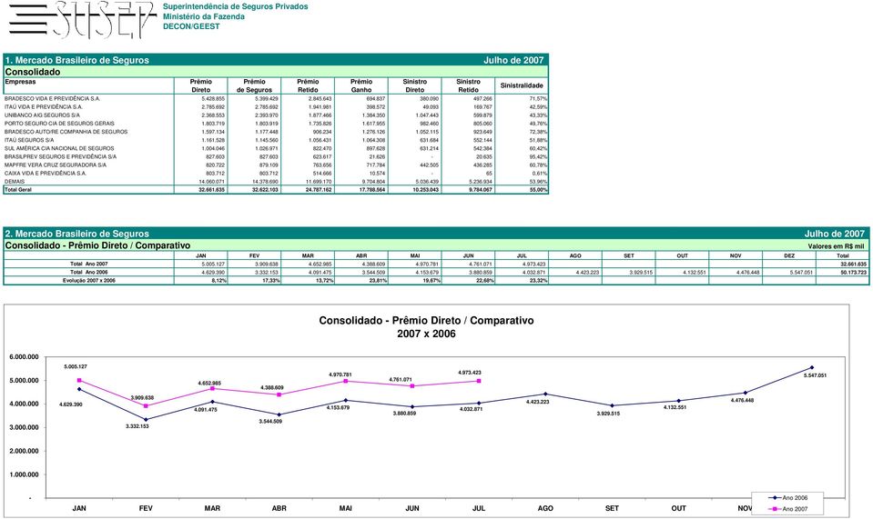 553 2.393.970 1.877.466 1.384.350 1.047.443 599.879 43,33% PORTO SEGURO CIA DE SEGUROS GERAIS 1.803.719 1.803.919 1.735.826 1.617.955 982.460 805.060 49,76% BRADESCO AUTO/RE COMPANHIA DE SEGUROS 1.