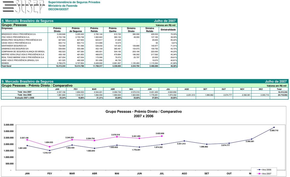 185 38,09% BRASILPREV SEGUROS E PREVIDÊNCIA S/A 827.603 827.603 623.617 21.626 20.635 95,42% CAIXA VIDA E PREVIDÊNCIA S.A. 803.712 803.712 514.666 10.574 65 0,61% SANTANDER SEGUROS S/A 752.094 761.