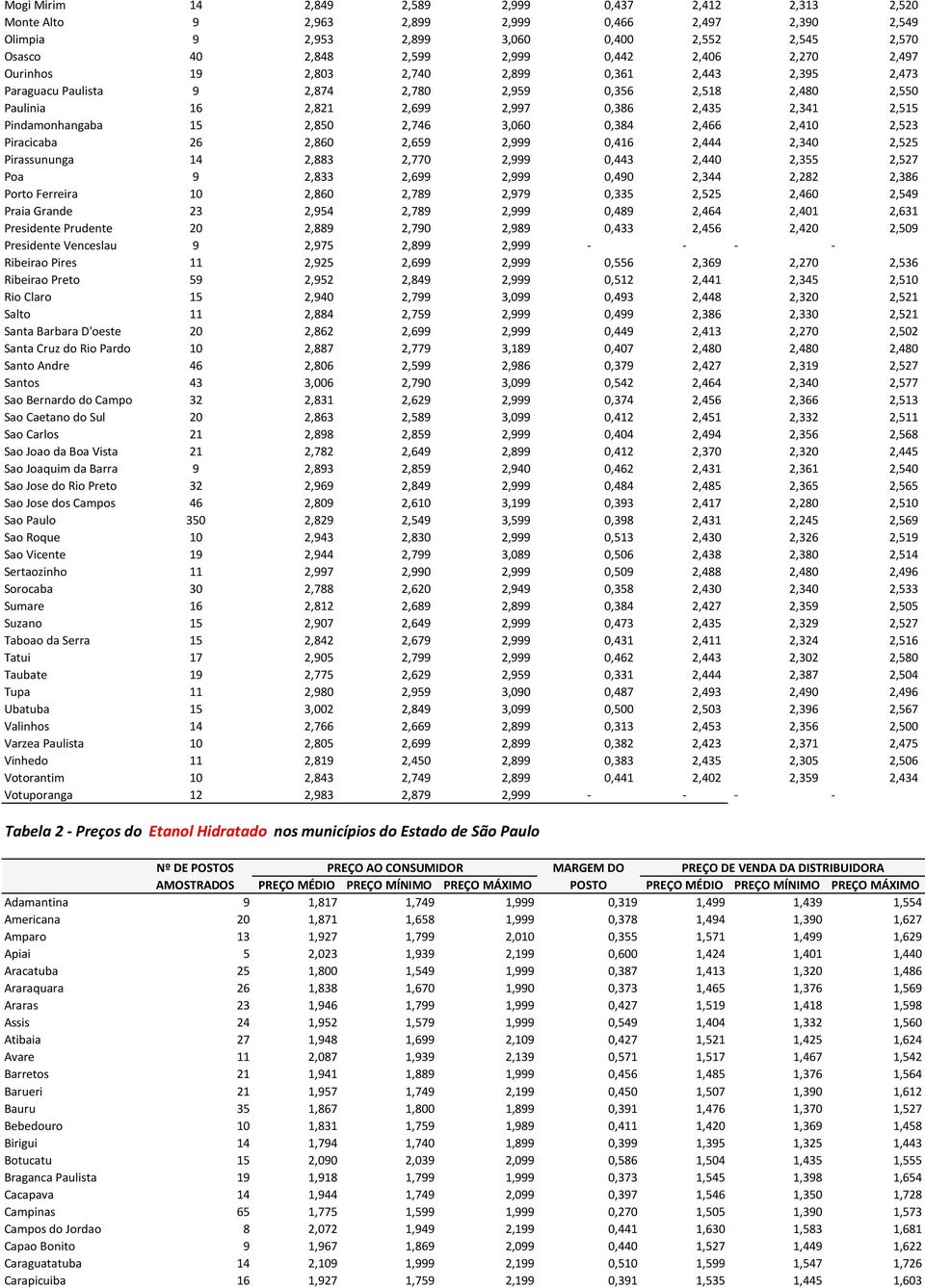 Pindamonhangaba 15 2,850 2,746 3,060 0,384 2,466 2,410 2,523 Piracicaba 26 2,860 2,659 2,999 0,416 2,444 2,340 2,525 Pirassununga 14 2,883 2,770 2,999 0,443 2,440 2,355 2,527 Poa 9 2,833 2,699 2,999