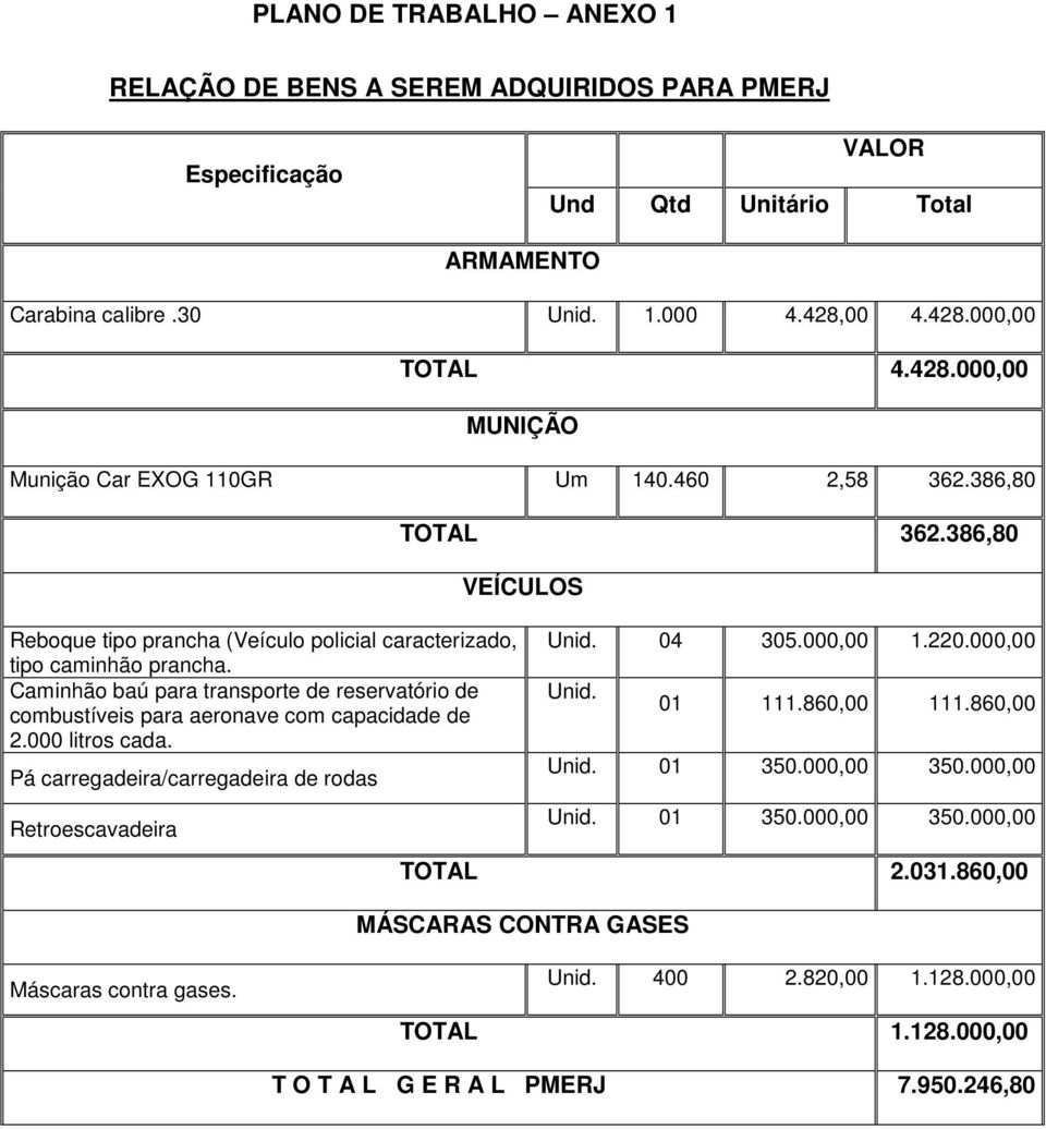 Caminhão baú para transporte de reservatório de combustíveis para aeronave com capacidade de 2.000 litros cada. Pá carregadeira/carregadeira de rodas Retroescavadeira TOTAL 362.386,80 VEÍCULOS Unid.